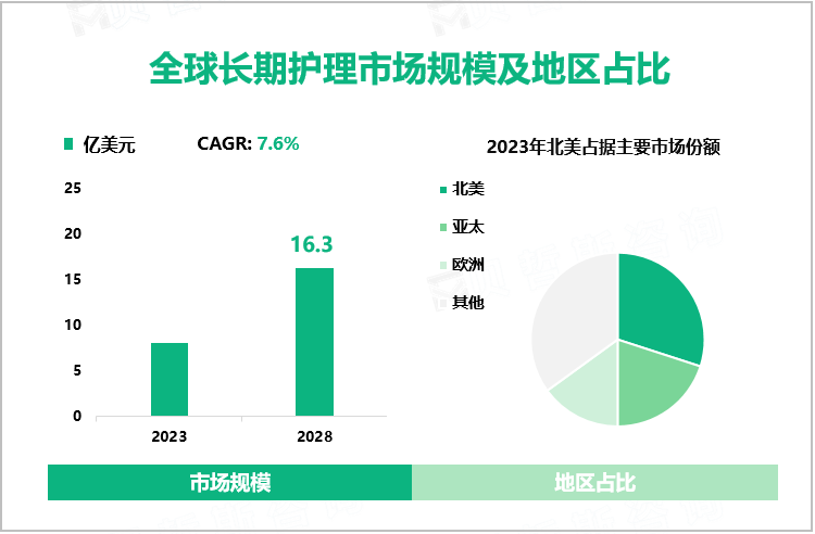 全球长期护理市场规模及地区占比