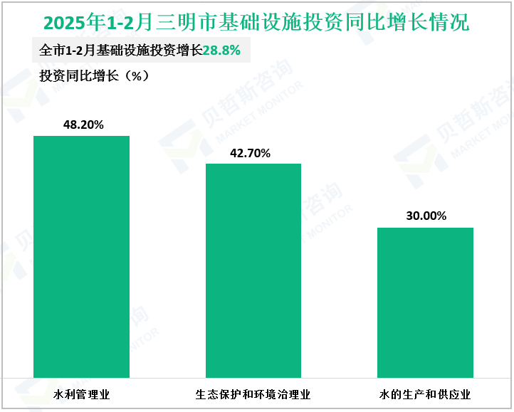 2025年1-2月三明市基础设施投资同比增长情况