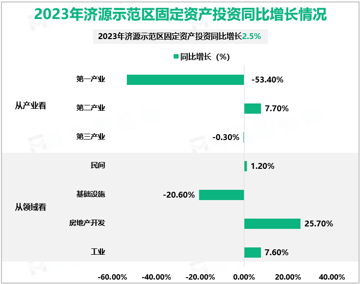 2023年济源示范区固定资产投资同比增长情况