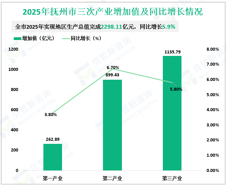 2025年抚州市三次产业增加值及同比增长情况