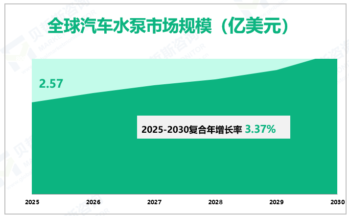 全球汽车水泵市场规模（亿美元）