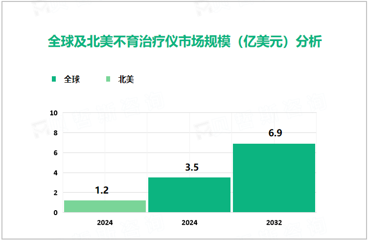 全球及北美不育治疗仪市场规模（亿美元）分析 