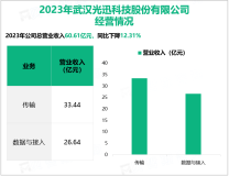 光迅科技是光电子行业先行者，其总体营收在2023年为60.61亿元

