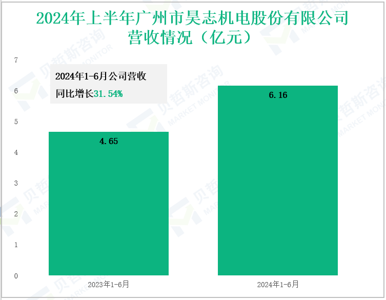 2024年上半年广州市昊志机电股份有限公司营收情况(亿元)