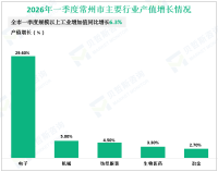 2026年一季度常州市实现地区生产总值（GDP）2544.0亿元，同比增长5.6%