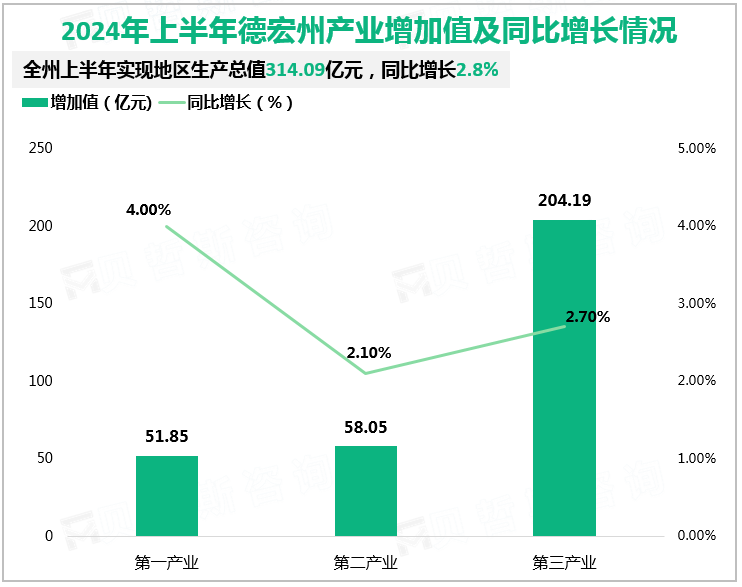 2024年上半年德宏州产业增加值及同比增长情况