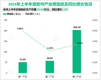 2024上半年德宏州完成地区生产总值314.09亿元，同比增长2.8%