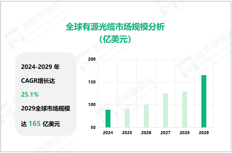 全球有源光缆市场规模分析（亿美元）