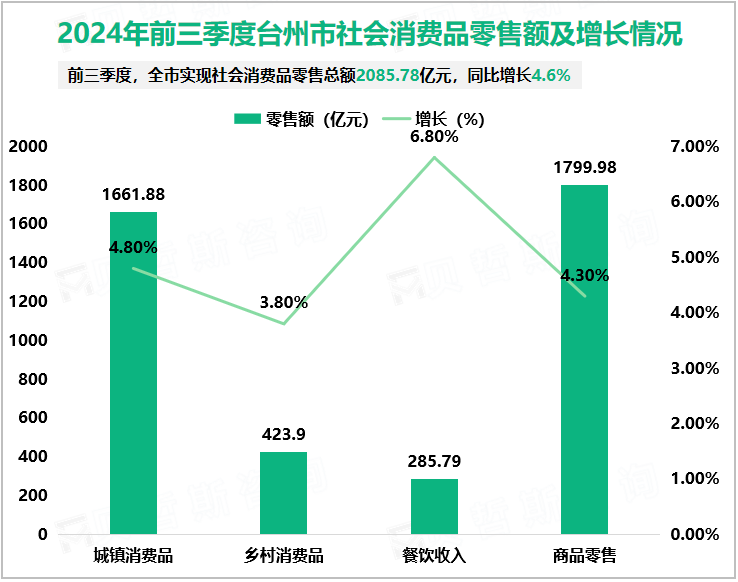 2024年前三季度台州市社会消费品零售额及增长情况