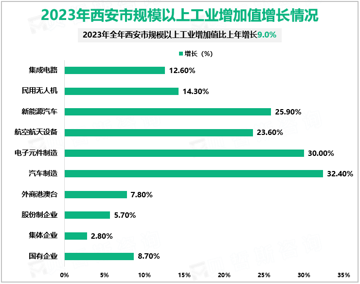 2023年西安市规模以上工业增加值增长情况