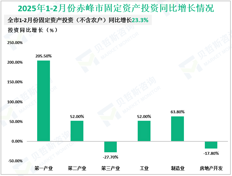 2025年1-2月份赤峰市固定资产投资同比增长情况