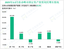 2025年1-2月份赤峰市规模以上工业增加值同比增长11.8%