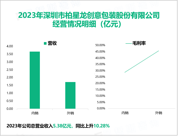 2023年深圳市柏星龙创意包装股份有限公司经营情况明细（亿元）