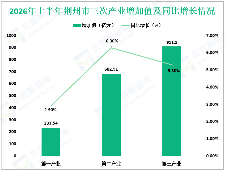 2026年上半年荆州市三次产业增加值及同比增长情况