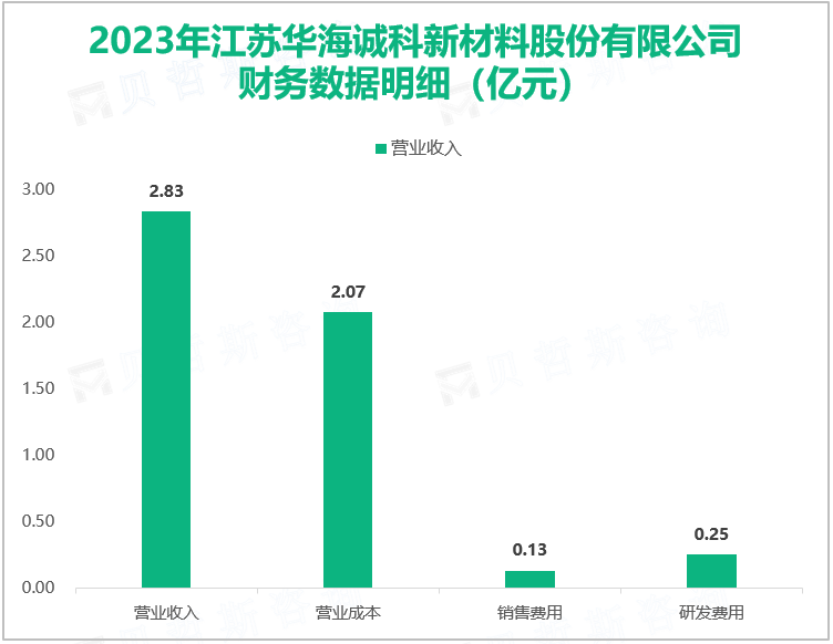 2023年江苏华海诚科新材料股份有限公司财务数据明细（亿元）