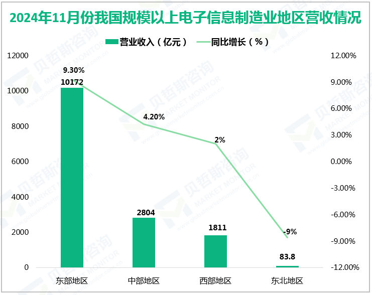 2024年11月份我国规模以上电子信息制造业地区营收情况