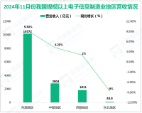 2024年1-11月我国电子信息制造业固定资产投资同比增长12.6%