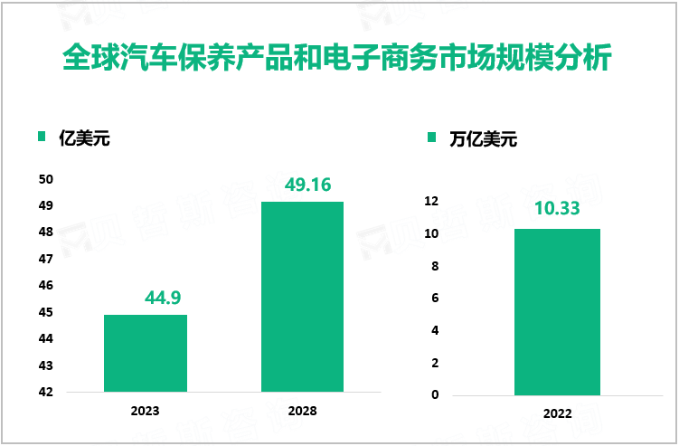 全球汽车保养产品和电子商务市场规模分析