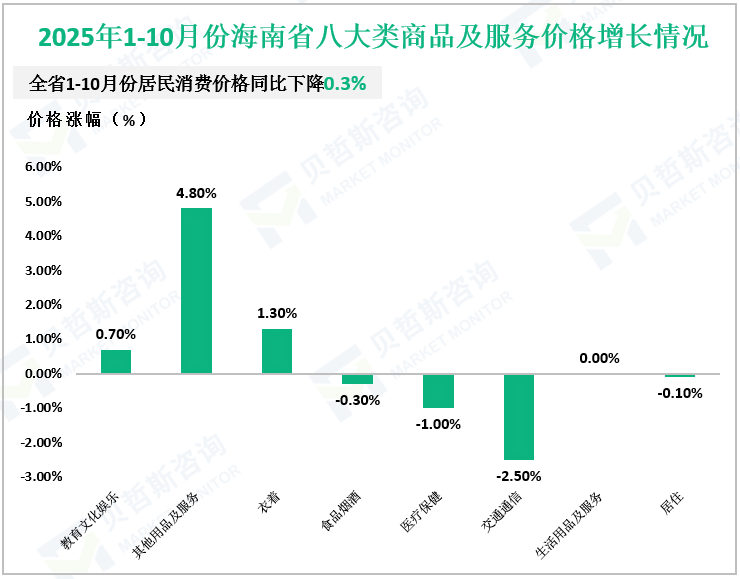 2025年1-10月份海南省八大类商品及服务价格增长情况