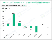 2025年1-10月份海南省固定资产投资同比下降11.6%