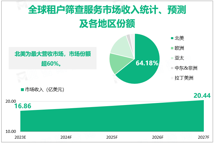 全球租户筛查服务市场收入统计、预测及各地区份额