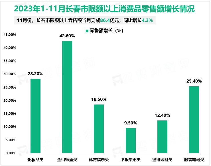 2023年1-11月长春市限额以上消费品零售额增长情况