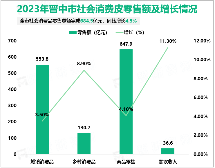 2023年晋中市社会消费皮零售额及增长情况