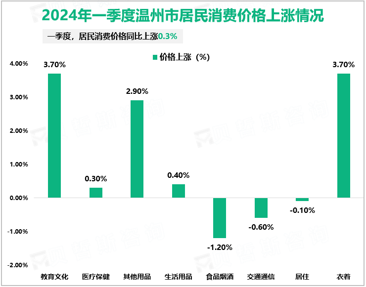 2024年一季度温州市居民消费价格上涨情况