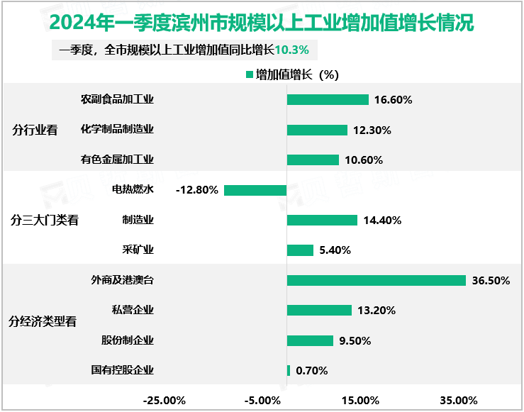 2024年一季度滨州市规模以上工业增加值增长情况