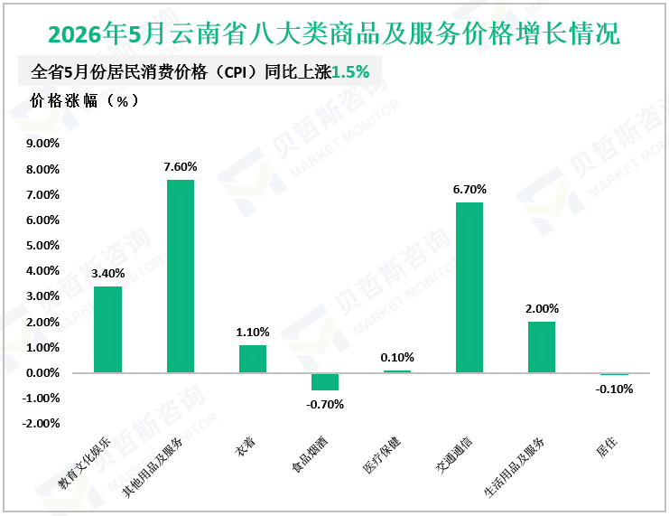 2026年5月云南省八大类商品及服务价格增长情况