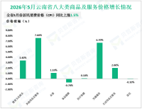 2026年1-5月份云南省限额以上单位通过公共网络实现的商品零售额同比增长21.0%