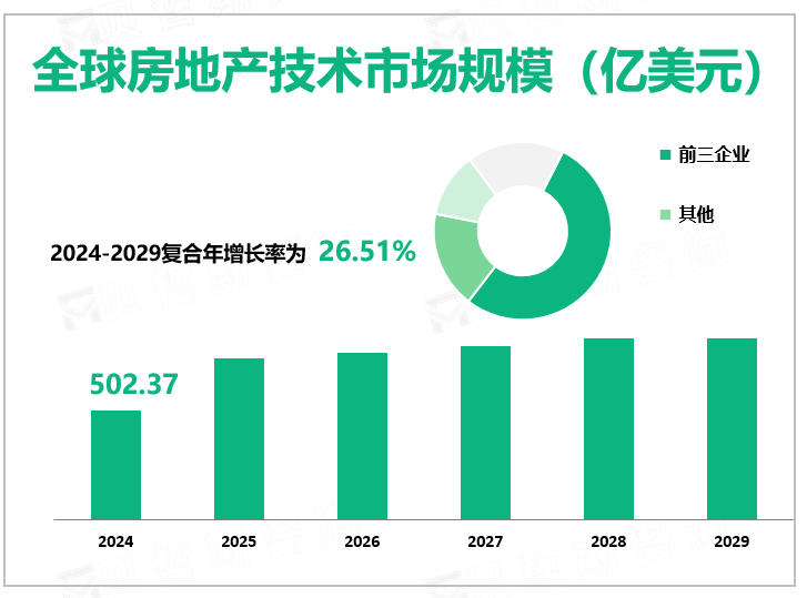 全球房地产技术市场规模（亿美元）