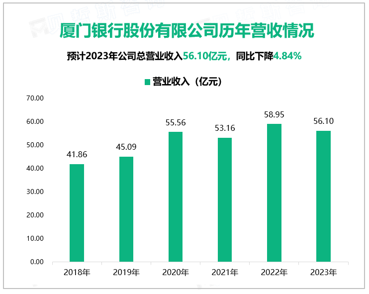 厦门银行股份有限公司历年营收情况