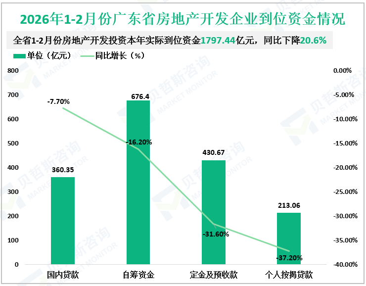 2026年1-2月份广东省房地产开发企业到位资金情况