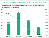 2026年1-2月份广东省房地产开发投资1033.03亿元，同比下降17.8%