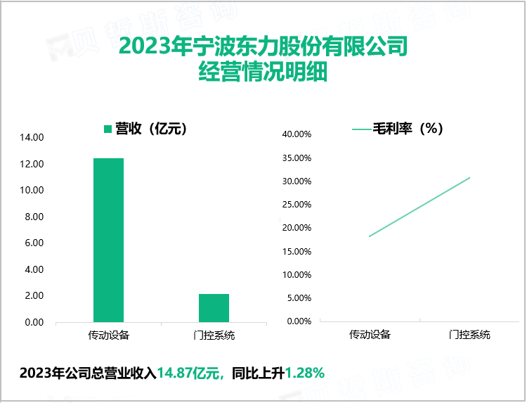 2023年宁波东力股份有限公司经营情况明细