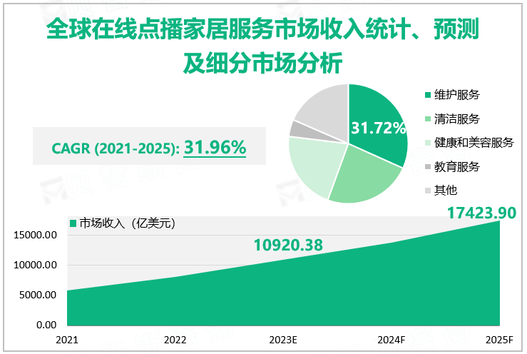 全球在线点播家居服务市场收入统计、预测及细分市场分析 