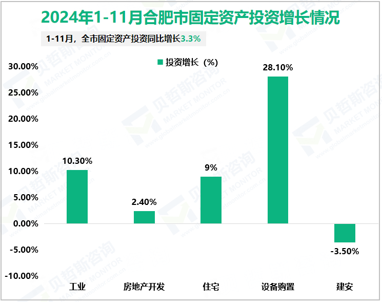 2024年1-11月合肥市固定资产投资增长情况