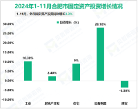 2024年1-11月合肥市规模以上工业增加值同比增长14.4%