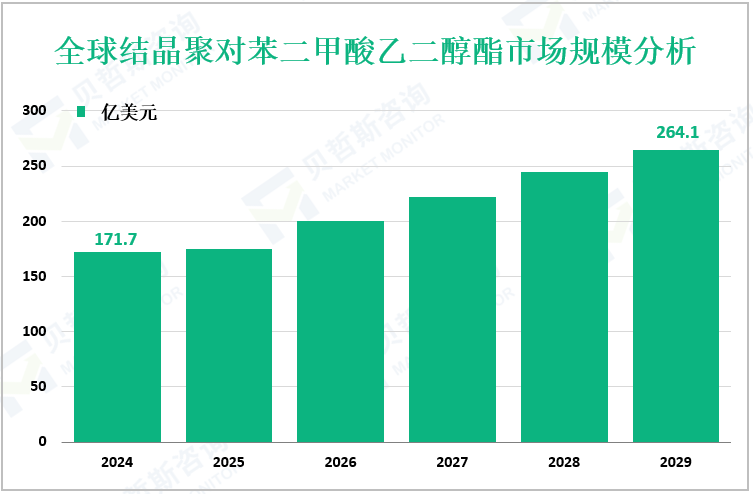 全球结晶聚对苯二甲酸乙二醇酯市场规模分析
