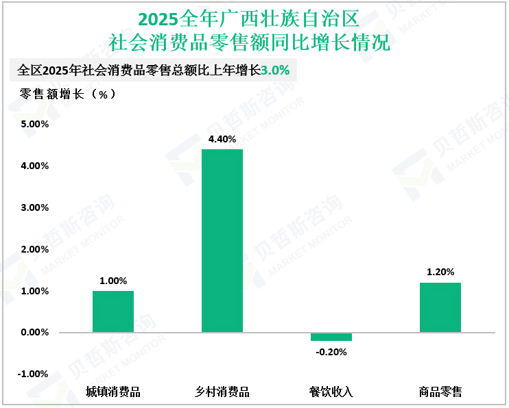 2025全年广西壮族自治区社会消费品零售额同比增长情况