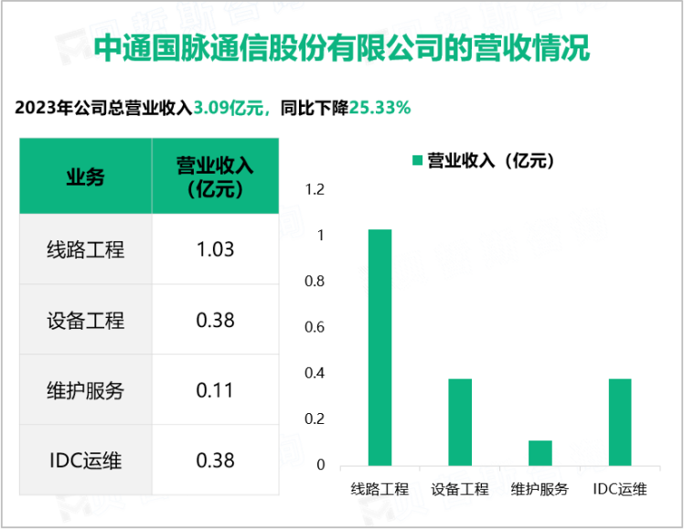 中通国脉通信股份有限公司的营收情况