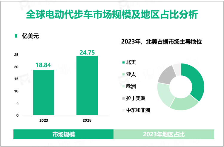 全球电动代步车市场规模及地区占比分析