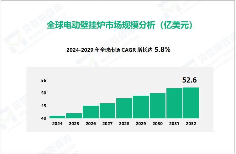 全球电动壁挂炉市场规模分析（亿美元） 