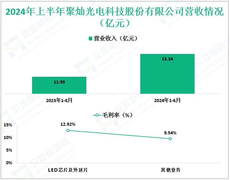 2024年上半年聚灿光电科技股份有限公司营收情况（亿元）