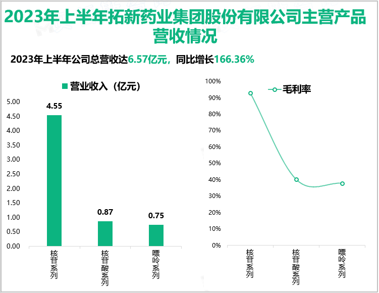 2023年上半年拓新药业集团股份有限公司主营产品营收情况