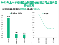 2023年上半年拓新药业抗病毒类原料药产品及业务实现较快增长，总营收同比上升166.36%