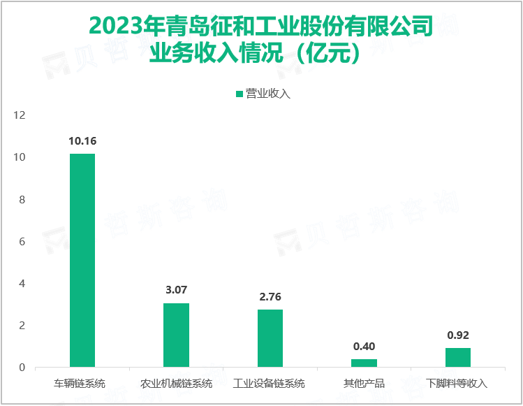 2023年青岛征和工业股份有限公司业务收入情况（亿元）