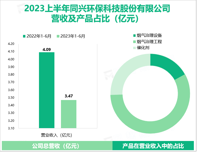 2023上半年同兴环保科技股份有限公司 营收及产品占比（亿元）