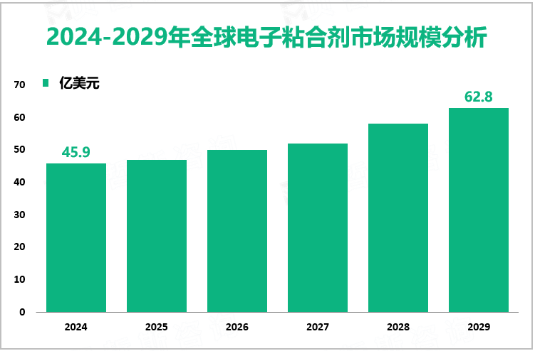 2024-2029年全球电子粘合剂市场规模分析